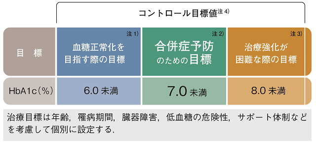 年齢、罹病期間、臓器障害、低血糖の危険性やサポート体制などを考慮し個別に設定する血糖コントロールを示す図