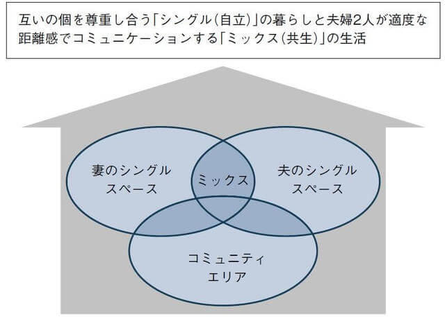 互いの個を尊重し合う「シングル（自立）」の暮らしと夫婦2人が適度な距離感でコミュニケーションする「ミックス（共生）」の生活の図