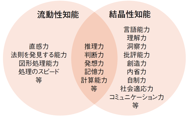 図1:知能の複数の下位側面