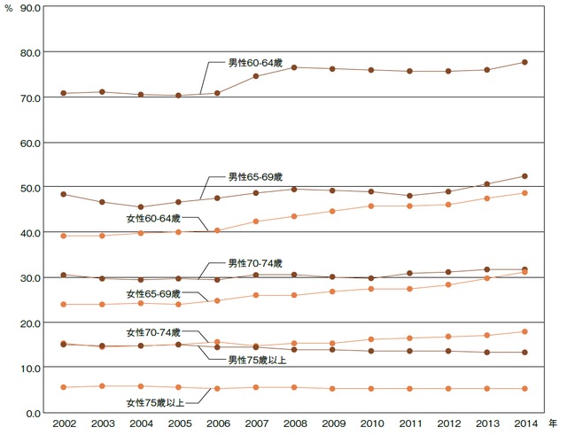 図1:男女別60歳以上の2002年からの労働力率の変遷を示す折れ線グラフ