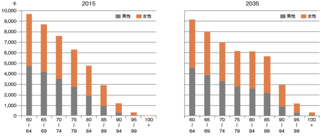 図1:2010年から2035年にかけての日本における高齢者人口の変化の予測を示す棒グラフ。超高齢者の人口が増加することが予測されていることを示す