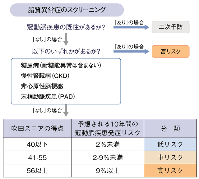 高齢者における脂質異常症管理 健康長寿ネット