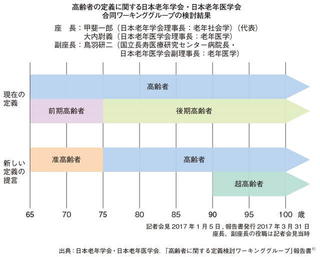 図1：日本老年学会と日本老年医学会が合同で行った高齢者の定義を示す図。65歳から74歳は高齢者の準備期にあたり、75歳以上を高齢者と定義する。
