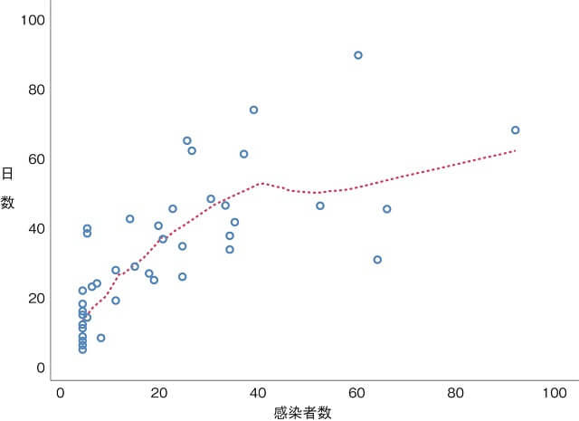 高齢者施設でのCOVID-19発症人数と収束までの期間を表したグラフ