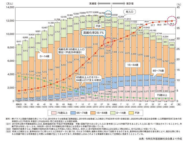 図1：日本の人口高齢化の状況と将来推計を示す図。2018年には75歳以上の人口が65から74歳以上の人口を上回り、高齢者の中の高齢化が進んでいる。2065年には約2.6人に1人が65歳以上になると推計される。