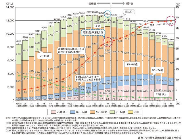 図1:日本の人口高齢化の状況と将来推計を示す図。2018年には75歳以上の人口が65から74歳以上の人口を上回り、高齢者の中の高齢化が進んでいる。2065年には約2.6人に1人が65歳以上になると推計される。