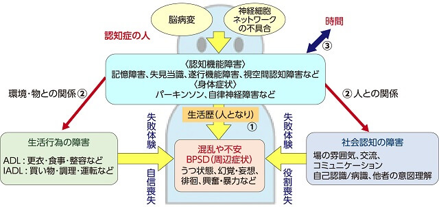 図1、認知症の人の混乱（BPSD）出現の図。認知症初期（図1-1）。脳機能障害が進むにつれ、不安感や混乱もさらに増す（図1-2）。時間なども不確かになり、不安感や混乱が強くなる（図1-3）。