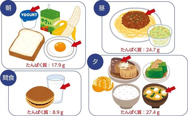 図1、朝食、昼食、間食、夕食で十分なたんぱく質量合計78.9g摂取できる献立例を表す図。