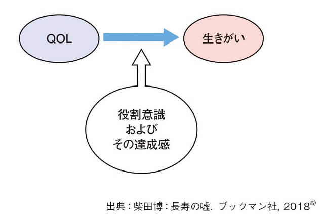 図1：欧米のQOLと日本型生きがいの関係を示す図。QOLに役割意識とその達成感が加わって生きがいとなる。