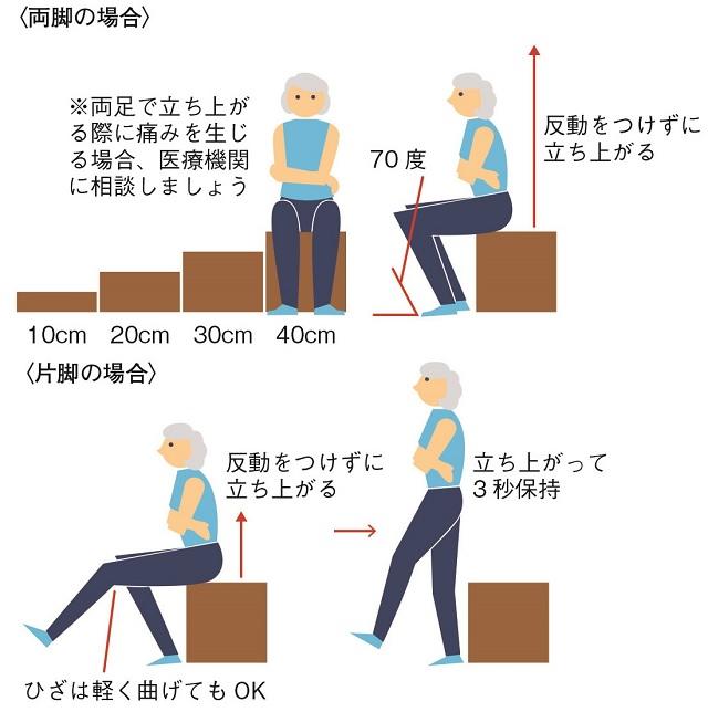 図1：片脚または両脚で10、20、30、40㎝の高さから立ち上がれるかを調べるテストの様子を表す図。
