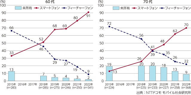 図1、60代と70代のスマホ・ケータイ所有状況について2015年から2022年の年次推移を表す図。