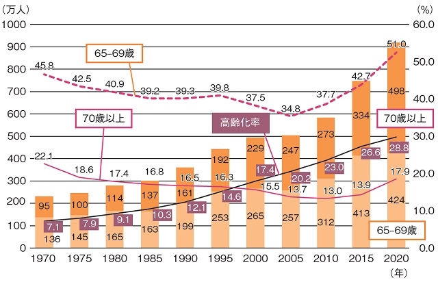 図1：1970年から2020年の65歳以上の労働力人口と労働力人口比率を表すグラフ。