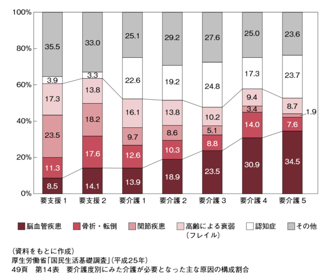 図1:要介護度別の原因疾患を示す棒グラフ。要支援において関節疾患に次いで、フレイルが原因疾患となっていることをあらわす。