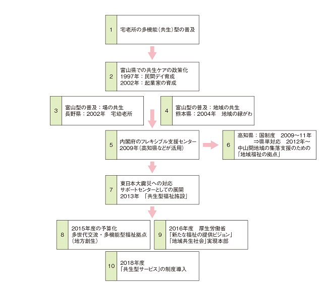 図1:普及から共生型サービスの制度導入までの共生型ケアの拠点づくりの経過を表す図。地域の活動として、富山型、長野県の宅幼老所、熊本県の地域の縁がわ、高知県のあったかふれあいセンターなどがあり、事業所を通じ地域との共生に努めた。都道府県の動きを受け、国の共生型に対する支援・政策化につながった。