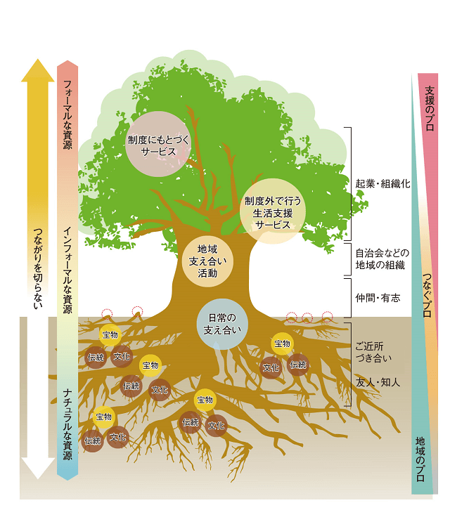 図1：宮城県で行われている生活支援コーディネーターの研修に用いられる地域づくりを1本の木で表した図。多くの支え合いが地域の基盤となり地域福祉を支えており、支え合いを宝物呼び、研修の中で宝物さがしをしながら、意味づけ、共有する。