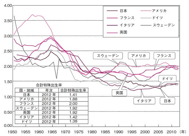 図1：日本とアメリカ、フランス、スウェーデン、英国、イタリア、ドイツにおける出生率の状況を示すグラフ。諸外国と比較し、日本の少子化は極めて激しいことがわかる。
