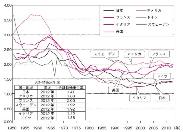 図1:日本とアメリカ、フランス、スウェーデン、英国、イタリア、ドイツにおける出生率の状況を示すグラフ。諸外国と比較し、日本の少子化は極めて激しいことがわかる。