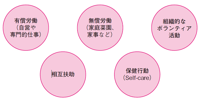 図1：高齢者の社会貢献としての具体的な行動を示す図。有償的なものに限らず個々人の求められる活動を実践することが生きがいにつながります。