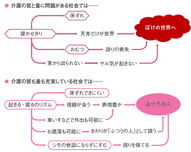 図1：介護の質と量が充実している社会と問題がある社会で高齢者がどう変わるのかを比較した図。