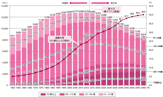 図1：1950年から2060年までの人口分布を表した棒グラフと高齢化率を示した折れ線グラフの複合グラフ。2012年をピークに総人口は徐々に減少する推計となっている