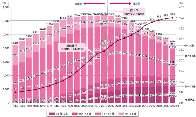 図1:1950年から2060年までの人口分布を表した棒グラフと高齢化率を示した折れ線グラフの複合グラフ。2012年をピークに総人口は徐々に減少する推計となっている