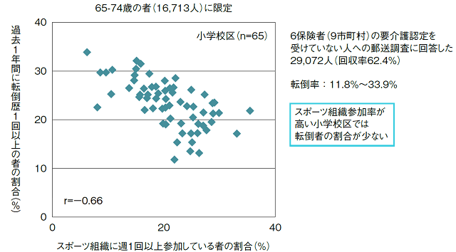 図1：65歳から74歳の者を対象とした小学校区別転倒率とスポーツ組織参加率の関連を示す散布図。スポーツ組織参加率が高い小学校区では転倒者の割合が少ないことを示す。