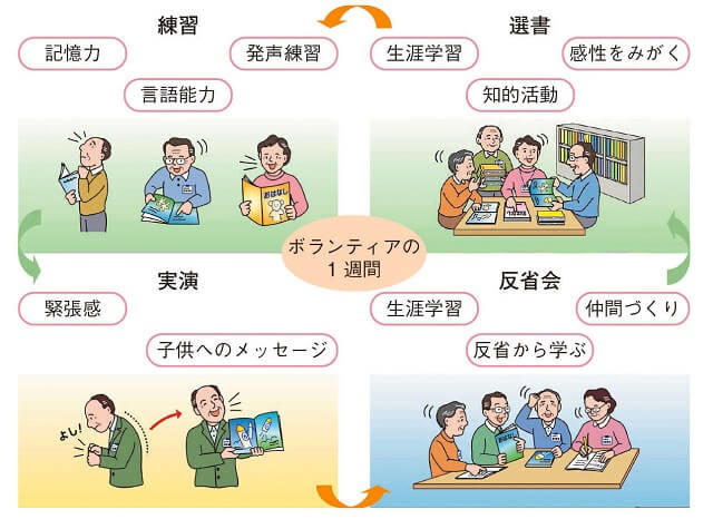 図1:世代間交流型介入研究「REPRINTS」で、高齢者が子どもへの絵本の読み聞かせを行うボランティアの1週間の活動例を示す図。選書、練習、実演、反省会を通し、どのような効果があるのかを調査する。