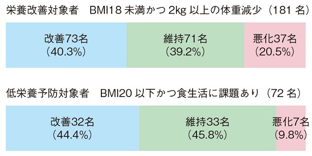 図1：栄養改善と低栄養予防が必要な者に対し、市の管理栄養士が訪問栄養相談を実施し、6か月後の目標体重の達成度を示した図。体重維持・増加に効果があることを示す。