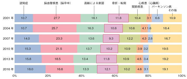 図1：2001年から2016年までの介護が必要となった理由を表す図。骨折・転倒は9.3から12.1%を占め、全体の第3から5位となっていることがわかる。