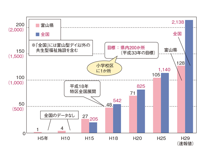図1：富山型デイサービスとして初めて「このゆびとーまれ」を開設した平成5年から平成29年度時点の富山県と全国での事業所数の推移を表す図。富山県では、平成15年度時点で27か所、平成25年度では105か所、平成29年度では128か所となっている。