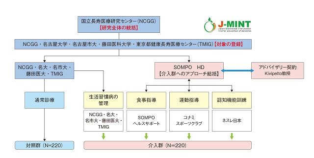 図1:認知症予防をめざした多因子介入によるJ-MINT研究の構成を表す図。