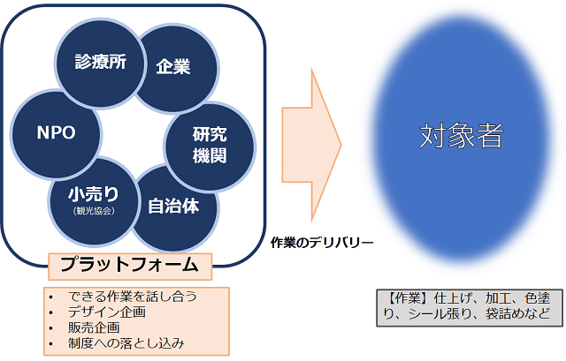 図１：宮崎県の諸塚村での内職プロジェクトのイメージ図。