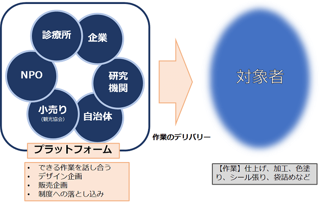 図1:宮崎県の諸塚村での内職プロジェクトのイメージ図。