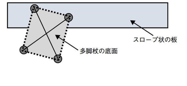 図2-2：多脚杖の進行方向とスロープが斜め方向に位置する場合の図