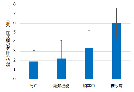 図2：高年齢期の就労が寿命と健康寿命を延ばす効果があることが示唆している図