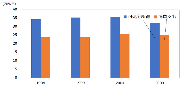 図2:夫婦ともに65歳以上の高齢夫婦世帯における可処分所得の推移を示す棒グラフ。