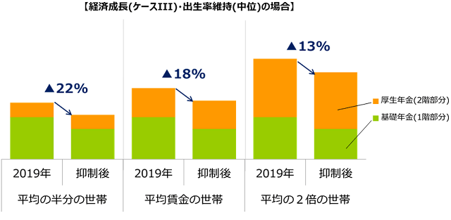 図２：現役時代の給与が少なく厚生年金が少ない人ほど、年金全体の水準低下が大きくなるを示す図