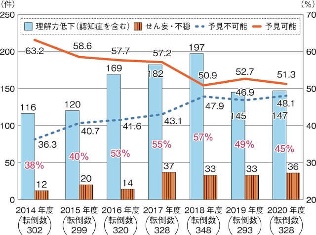 図2：転倒患者の認知・精神機能の低下数と転倒予見可否の推移を表す図。