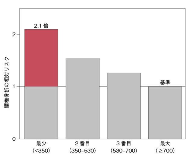 図2：40歳から69歳の女性4万人のカルシウム摂取量と腰椎骨折リスクの関連を示した棒グラフ。カルシウム摂取量が少ない高齢者は腰椎圧迫骨折のリスクが高いことを示す。