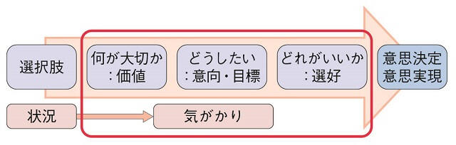 図2：意思形成と意思表明する内容を表す図。