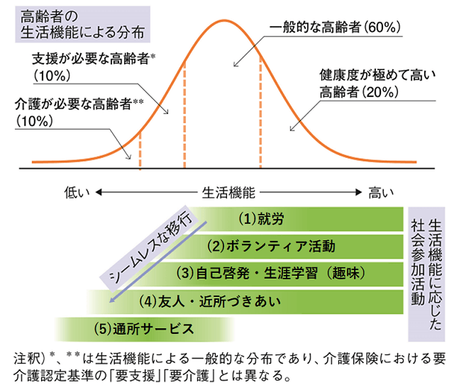 図2:ライフコースに応じた社会参加活動の枠組みを体系的に示した図。