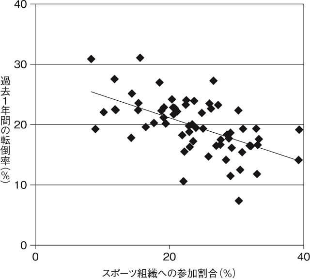図2:過去1年間の転倒割合とスポーツ組織への参加割合との関係を示す図。