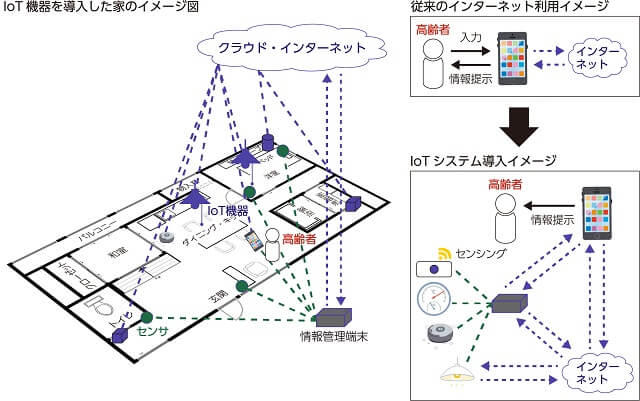 図2、IoT機器を導入した家のイメージとIoT機器の導入により、組み合わせ可能なセンサを自由に組み合わせてシステムを自分で工夫できるようになるイメージを表す図。