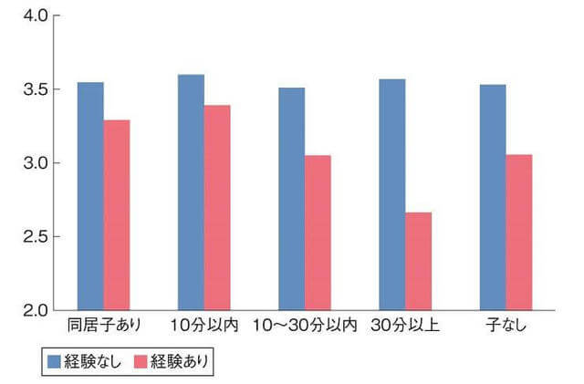 図2：子供との距離別にみた、配偶者の重病発症経験が健康度自己評価にもたらす影響を示す棒グラフ。配偶者が重病を発症した場合、子供が遠くに住んでいるいるほど健康度自己評価は低くなっていくことを示す