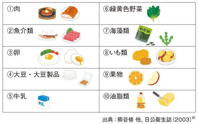 図1：様々な食品を摂取する多様性の重要性から、肉、魚介類、卵、大豆・大豆製品、牛乳、緑黄色野菜類、海藻類、いも類、果物、油脂類の10食品をそれぞれ「毎日食べる」を1点、それ以外を0点とした10点満点のスコアを表す図。