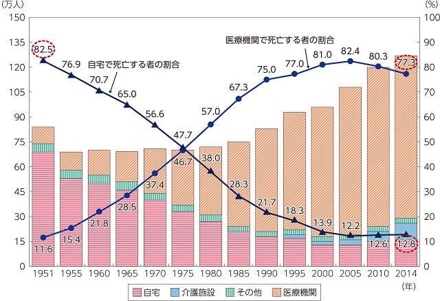 図2、死亡場所別に見た、死亡数・構成割合の推移。1960年には自宅で死を迎える人の割合は70.7%、医療機関で死を迎える人の割合は21.8%。一方、2014年には自宅での死は12.8%、医療機関での死は77.3%となり、自宅と医療機関の割合が逆転している。