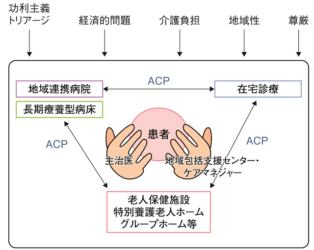 図2：より良い緩和ケアを目指し、地域包括ケアを推し進める中、患者本人の意思を尊重した病院、施設、在宅が連携した地域モデルを示す図。