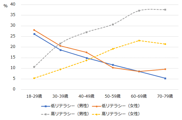 図2:金融庁による金融リテラシー調査から性・年齢階級別の金融リテラシーの分布状況をあらわす折れ線グラフ。低リテラシー層では男女の差がみられないが、高リテラシー層は女性よりも男性の方が圧倒的に多いことを示す。