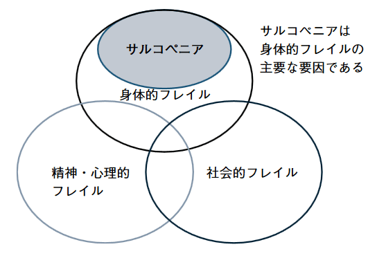 基本チェックリストを用いたフレイルとの関連を示す図