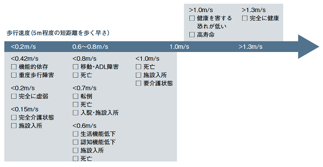 図2:歩行速度と健康障害との関連を表す図